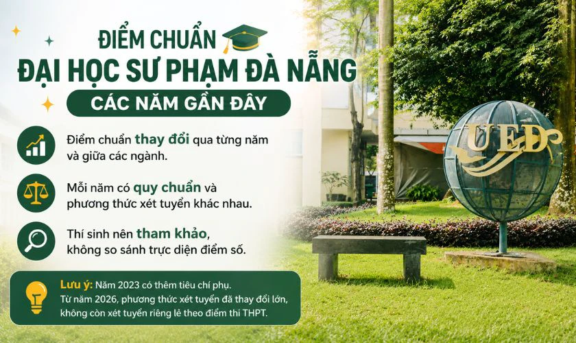 Điểm chuẩn Đại học Sư phạm Đà Nẵng các năm gần đây