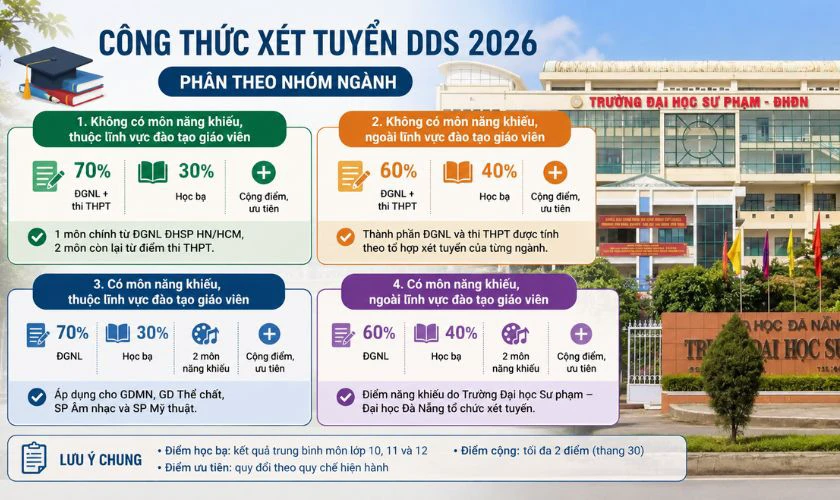 Cách tính điểm xét tuyển UED năm 2026