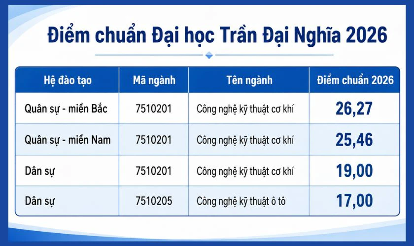 Điểm chuẩn Đại học Trần Đại Nghĩa 2026 mới nhất