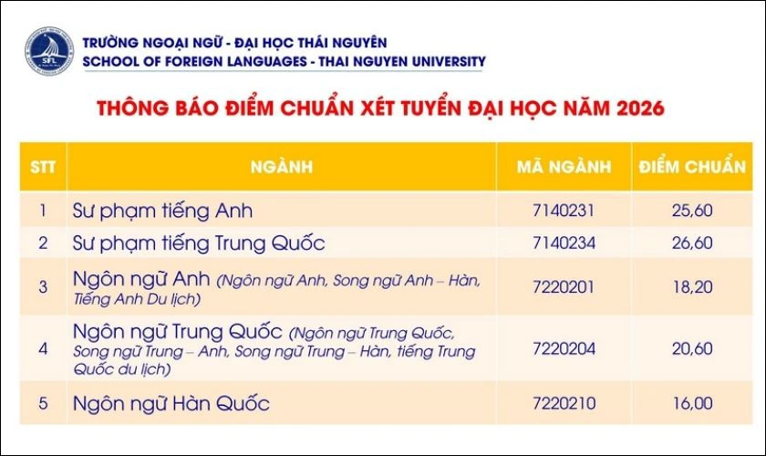 Điểm chuẩn Trường Ngoại ngữ Đại học Thái Nguyên 2026
