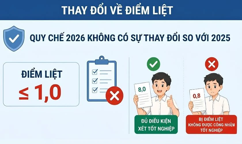 Những thay đổi trong quy chế xét tốt nghiệp 2026 so với 2025?