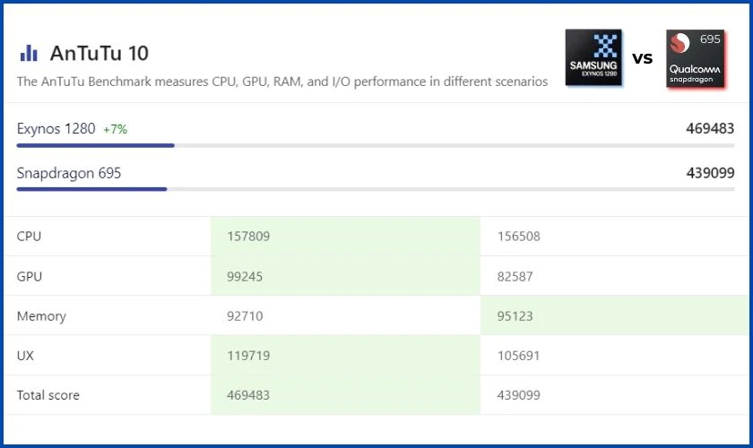 So sánh điểm Antutu giữa Exynos 1280 vs Snapdragon 695