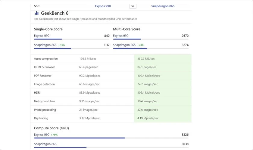 Điểm Benchmarks giữa Exynos 990 với Snapdragon 865