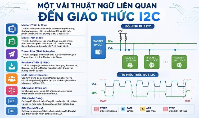 Một vài thuật ngữ liên quan đến giao thức I2C