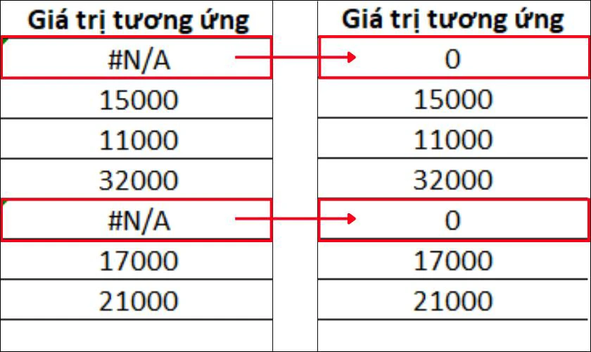 Tìm và thay thế thủ công #N/A bằng 0