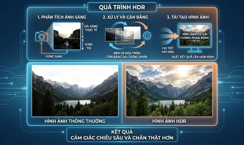 Nguyên lý hoạt động của công nghệ HDR là gì?