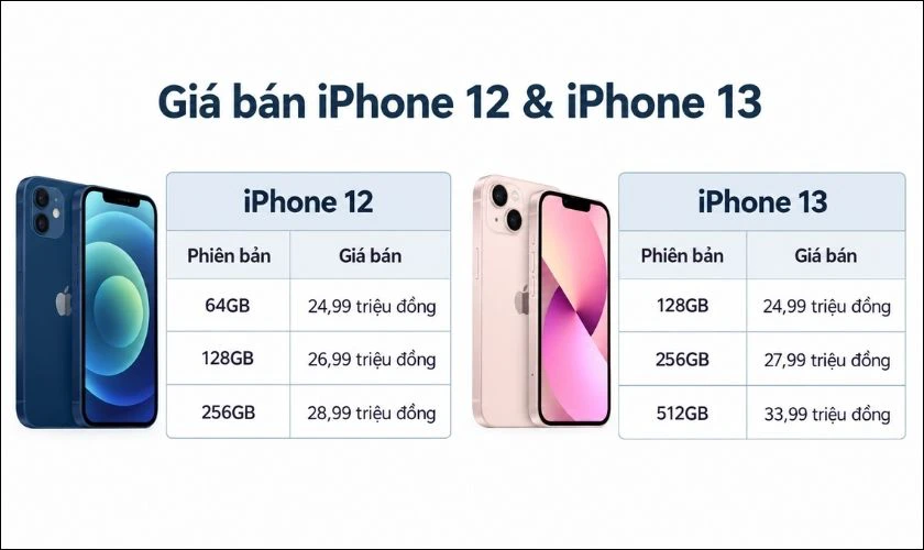Về giá: iPhone 12 rẻ hơn, iPhone 13 giữ giá tốt hơn