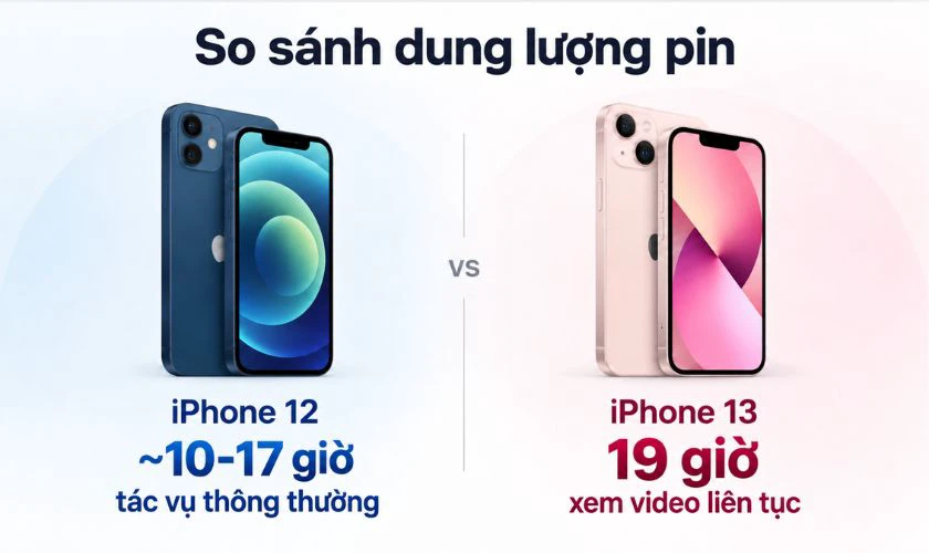 Về pin sạc: iPhone 13 có thời lượng sử dụng tốt hơn