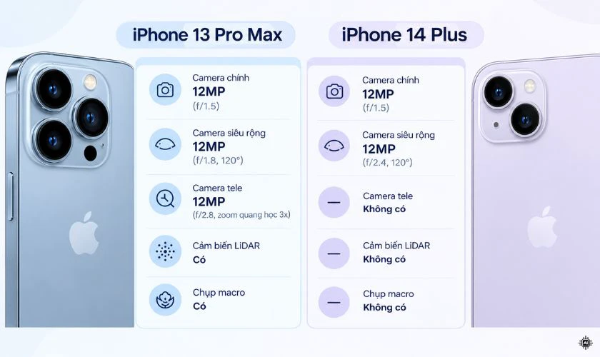 So sánh iPhone 13 Pro Max và 14 Plus về camera