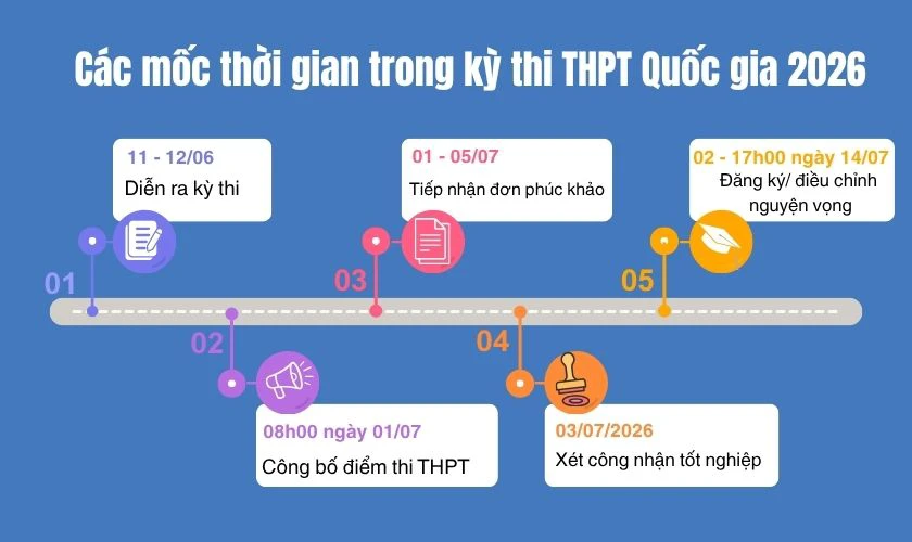 Infographic các mốc thời gian trong kỳ thi THPT Quốc gia 2026