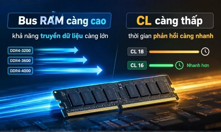 Chọn Bus RAM và độ trễ
