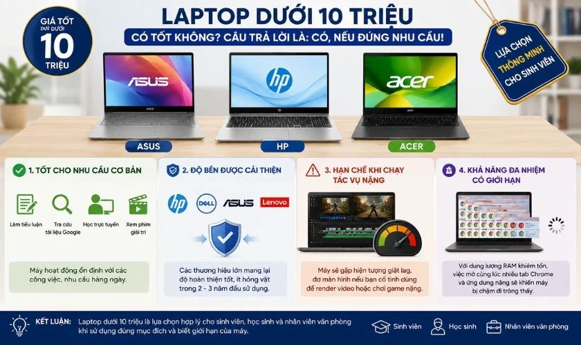Laptop giá rẻ cho sinh viên dưới 10 triệu có tốt không?