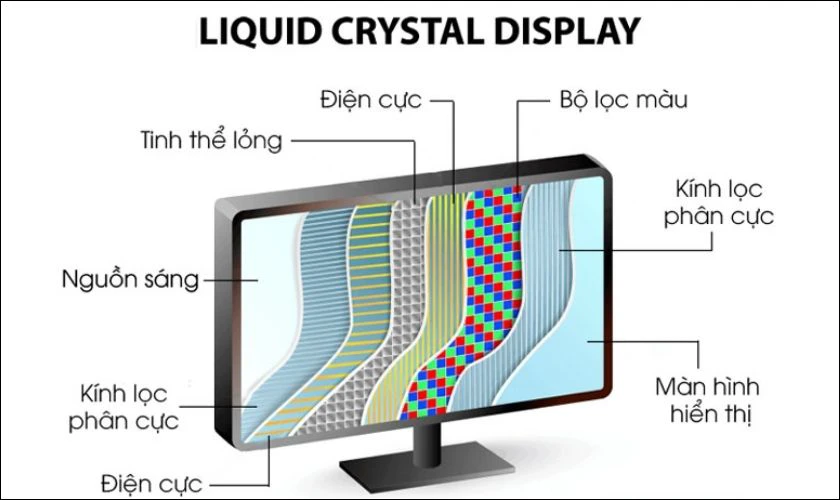 LCD hiển thị m&agrave;u sắc bằng c&aacute;c điểm ảnh chứa chất tinh thể lỏng
