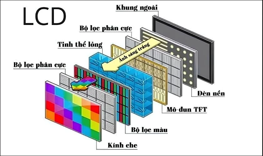 Màn LCD và OLED là gì?