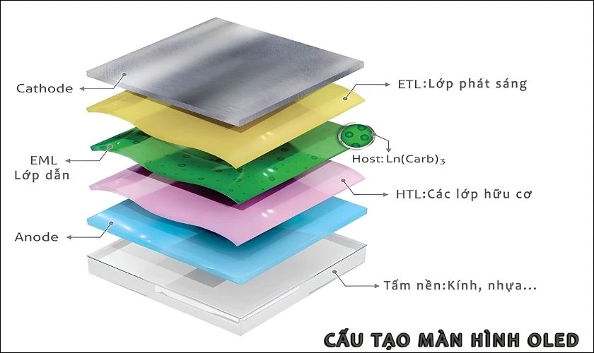 Màn hình OLED là gì?