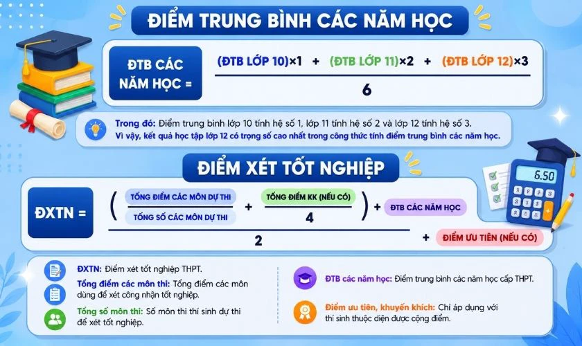Mỗi môn cần bao nhiêu điểm để đỗ tốt nghiệp
