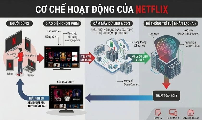 Cơ chế hoạt động của Netflix