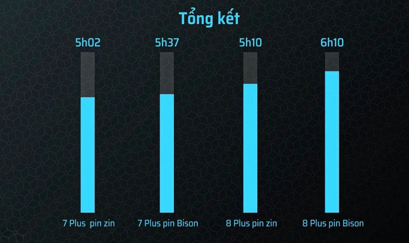 Dung lượng pin Bison c&oacute; tốt kh&ocirc;ng?