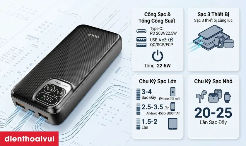 Dung lượng 20.000mAh trên Golf P52 đáp ứng nhu cầu sử dụng ra sao?