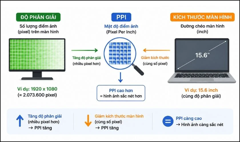 Mối quan hệ giữa PPI, độ phân giải và kích thước màn hình
