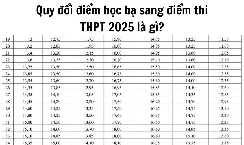 Quy đổi điểm học bạ sang điểm thi THPT 2025 là phương pháp chuyển đổi điểm học bạ (trung bình lớp 12) sang điểm tương đương với điểm thi tốt nghiệp THPT, dựa trên bách phân vị