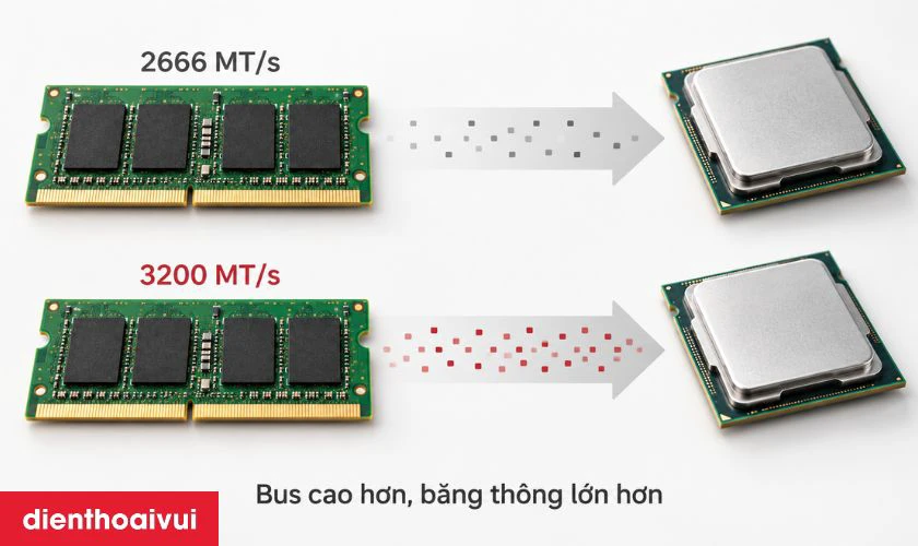 Tốc độ bus của Ram laptop