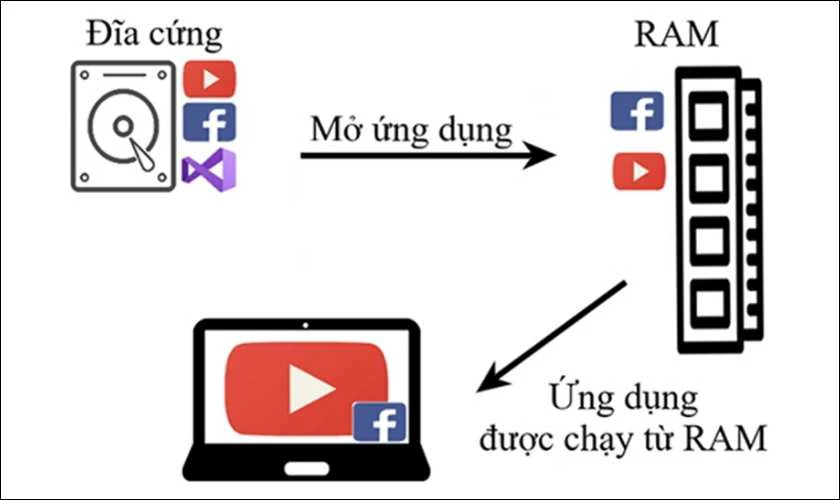 Cơ chế hoạt động của RAM laptop