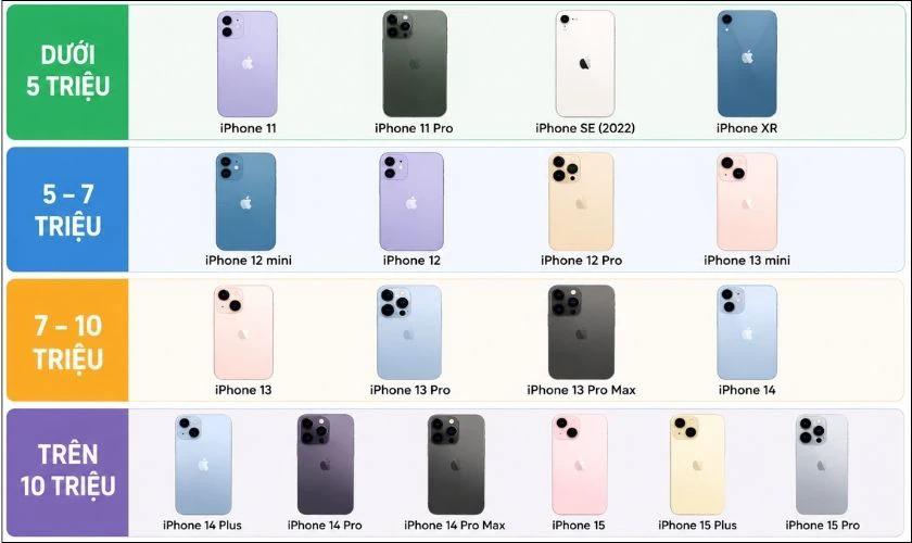 Sinh viên nên mua iPhone cũ nào theo ngân sách?