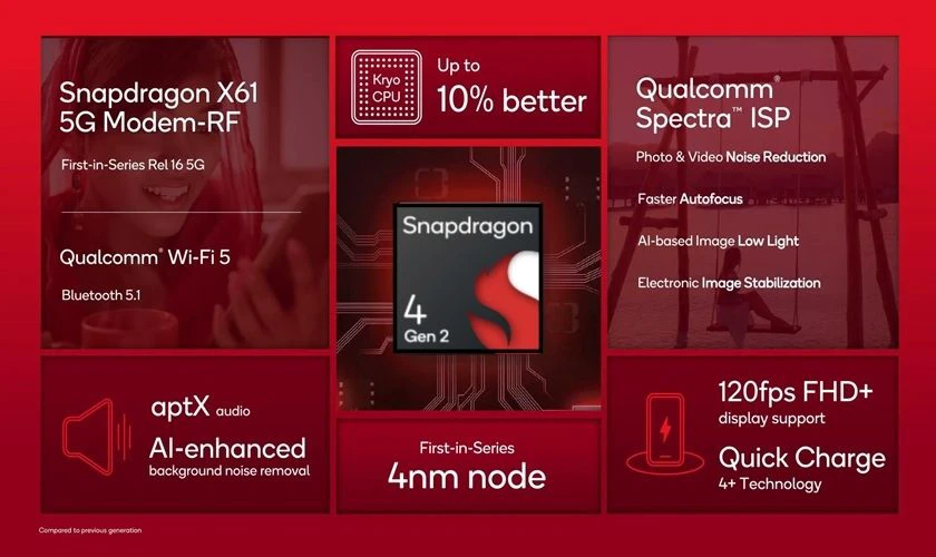 Chip Snapdragon 4 Gen 2 là chip di động 8 nhân tầm trung ra mắt năm 2023