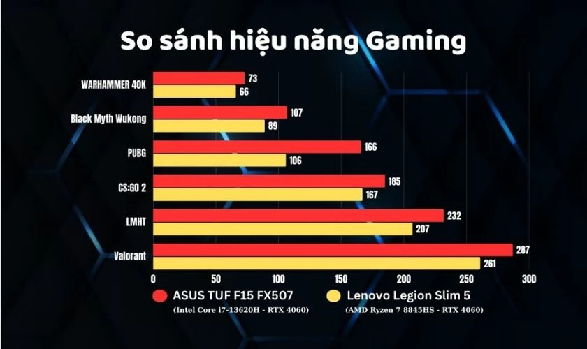 So sánh Asus TUF Gaming F15 và Lenovo Legion Slim 5 dựa trên trải nghiệm thực tế