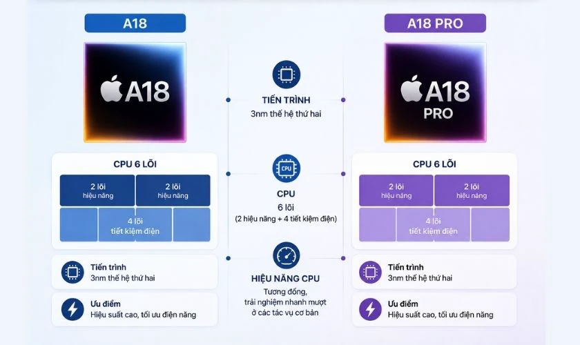 So sánh A18 và A18 Pro về tiến trình và CPU