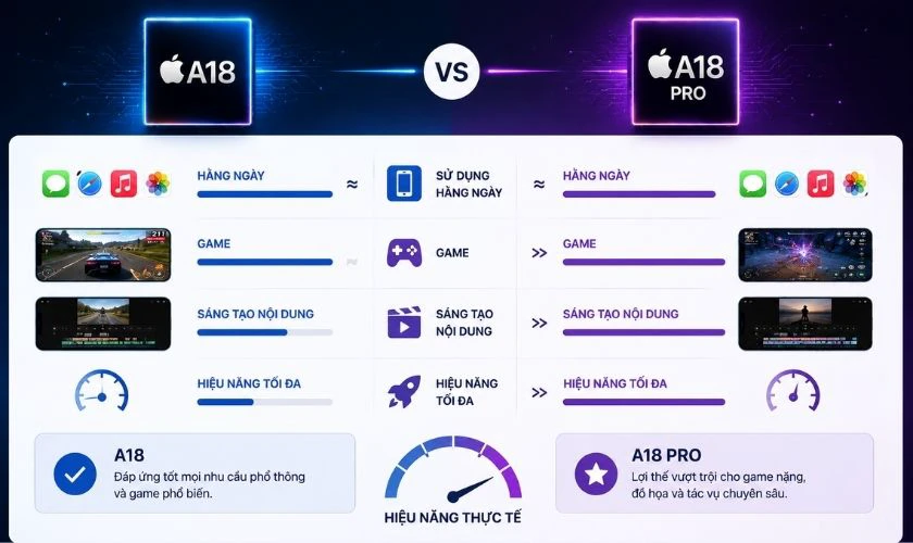 So sánh hiệu năng thực tế A18 và A18 Pro