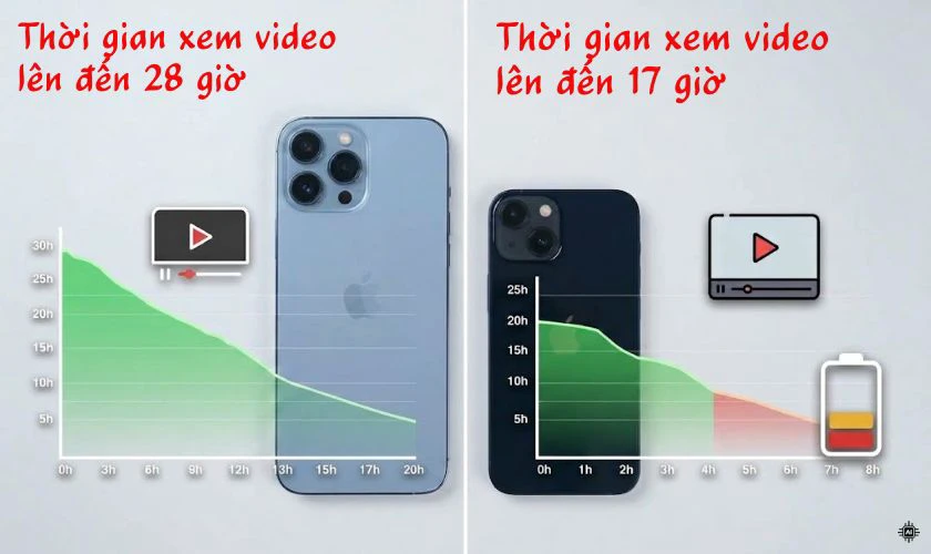 iPhone 13 Mini và iPhone 13 Pro Max về pin sạc