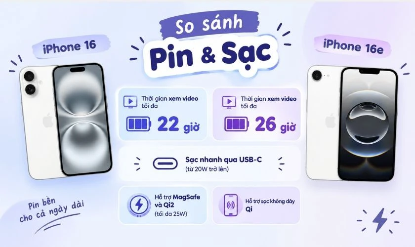 Về pin sạc: iPhone 16e có thời lượng pin công bố cao hơn