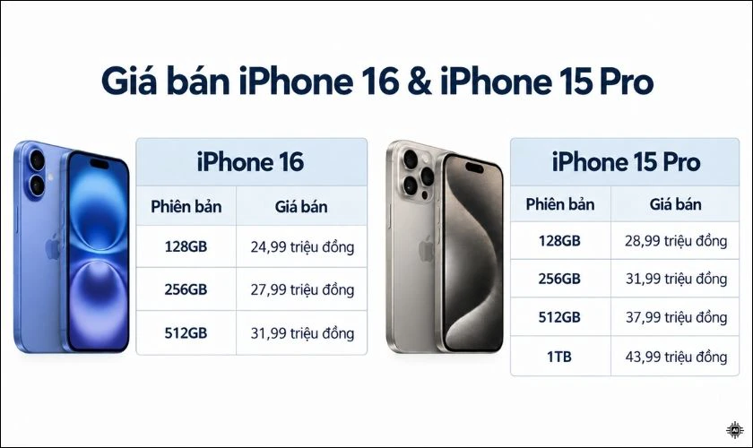 Về giá: iPhone 15 Pro cũ có mức giá dễ tiếp cận hơn