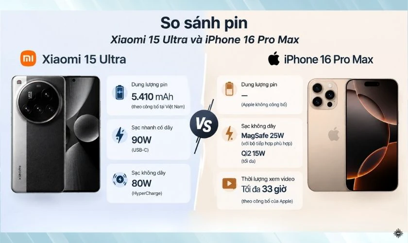 Về pin sạc: Xiaomi có công suất sạc cao hơn