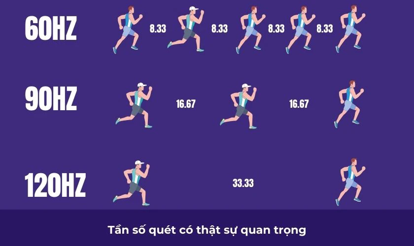 V&igrave; sao tần số qu&eacute;t lại quan trọng với người d&ugrave;ng?