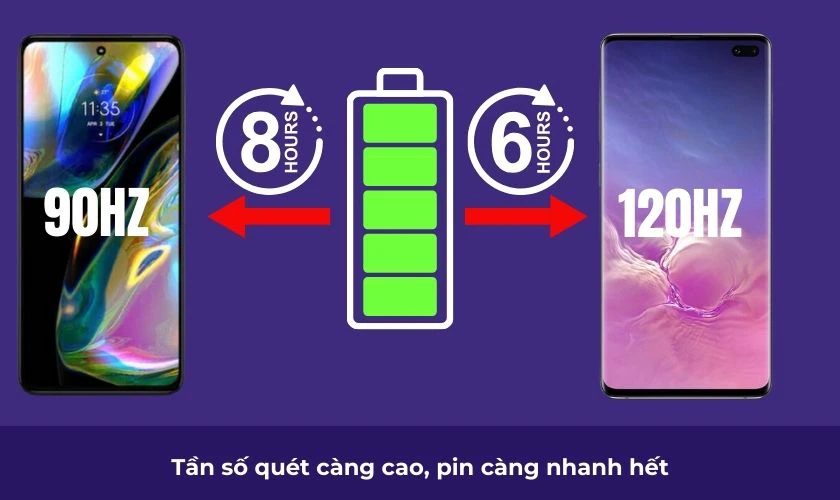 Những hạn chế của tần số qu&eacute;t m&agrave;n h&igrave;nh điện thoại cao