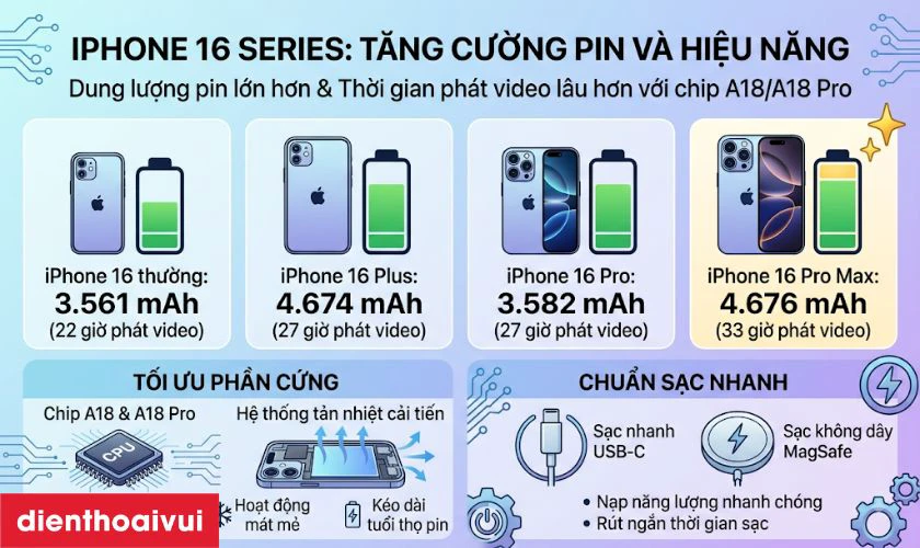 Thông tin về pin điện thoại iPhone 16