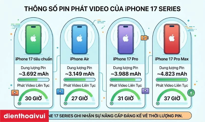 Th&ocirc;ng tin về pin iPhone 17