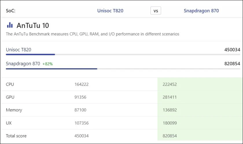 So sánh chip Unisoc T820 vs Snapdragon 870: Chip nào tốt hơn?
