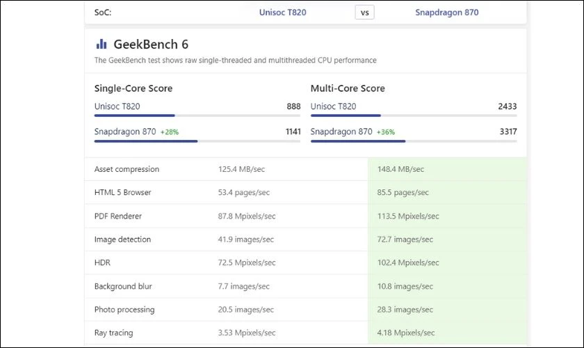 Bảng điểm Benchmark Geekbench 6