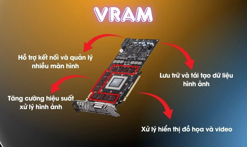 VRAM như một kho lưu trữ tạm thời các dữ liệu hình ảnh
