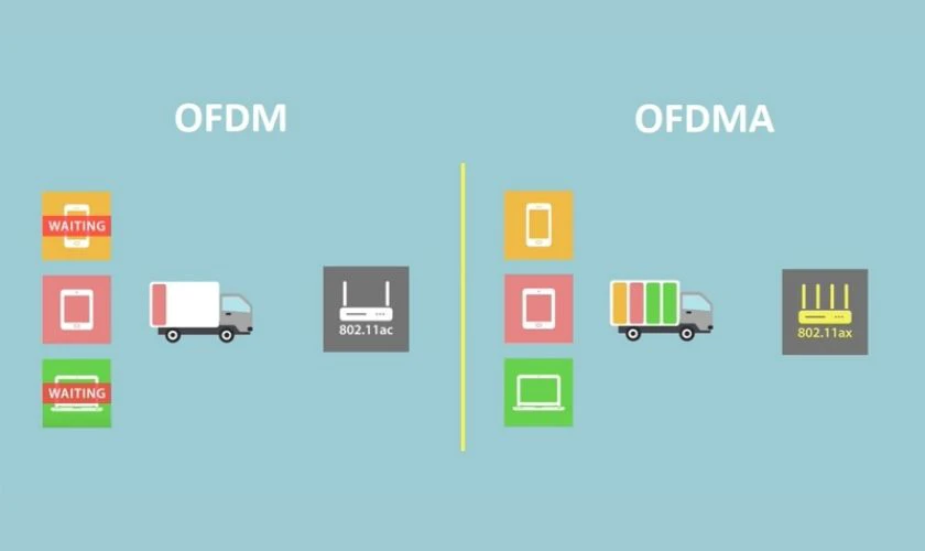 Công nghệ OFDMA: Chia sẻ kênh truyền cho nhiều thiết bị đồng thời