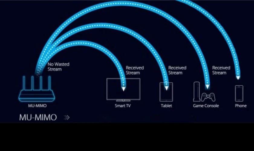 MU-MIMO hai chiều: Cho phép router giao tiếp với nhiều thiết bị cùng lúc