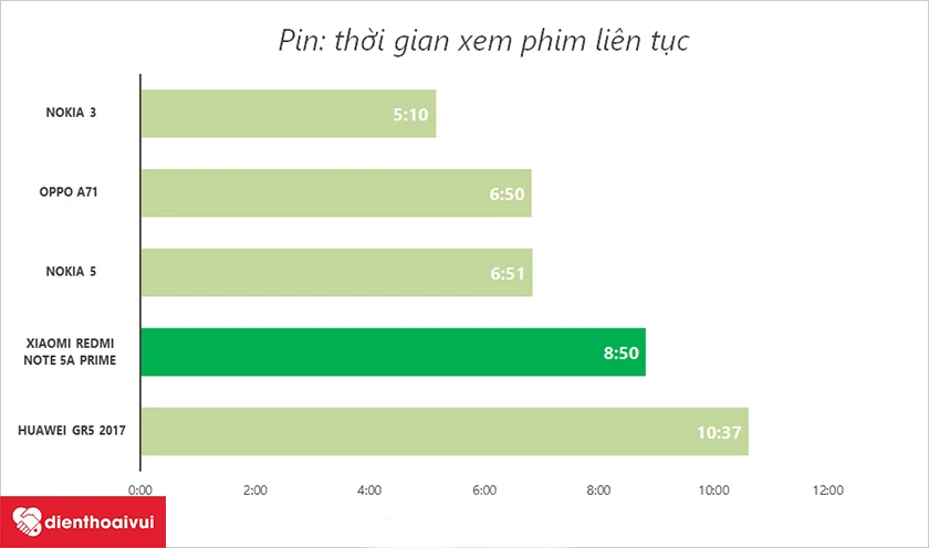 Xiaomi Redmi Note 5A Prime c&oacute; thời gian sử dụng li&ecirc;n tục l&ecirc;n đến 8 giờ