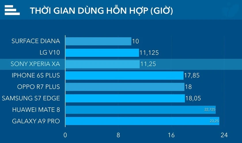 Pin Sony Xperia cho thời gian sử hoạt động kh&aacute; l&acirc;u