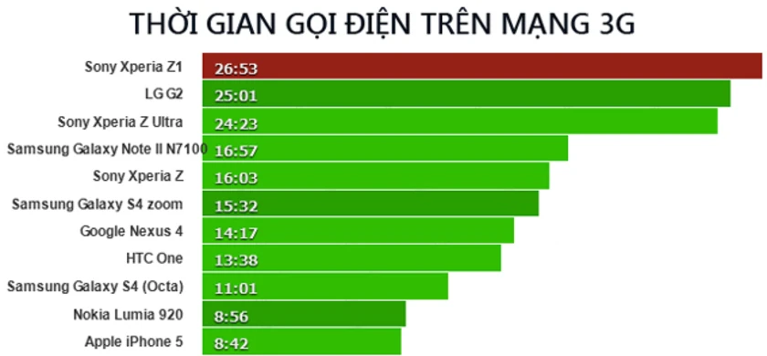 Thời gian gọi điện qua 3G