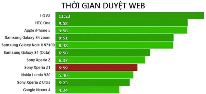 Thời gian duyệt Web