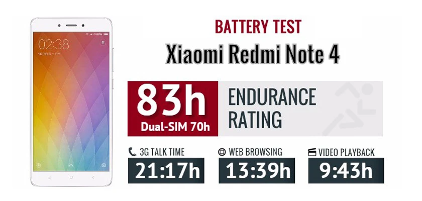 Redmi c&oacute; thể sử dụng được hơn 2 ng&agrave;y với hơn 11 giờ s&aacute;ng m&agrave;n h&igrave;nh